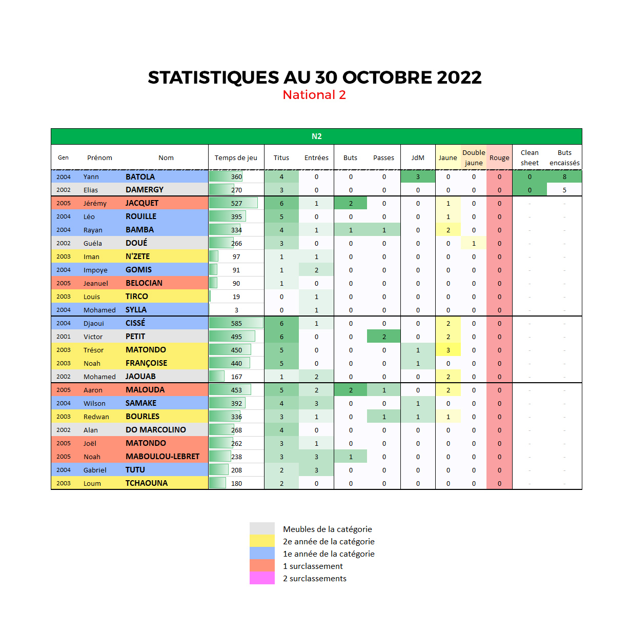 Statistiques National 2
