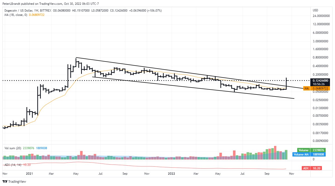 Dogecoin out of Bear Market