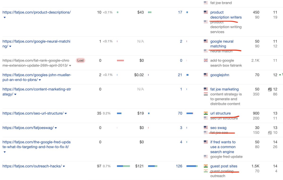 1. Bump up pages ranking on page 2 for their main keyword.

Ahrefs page report > sort by position > Scroll to 11-20

Identify 5 pages on the cusp of ranking page 1 for their main keyword. Add 5 internal links to each of them.