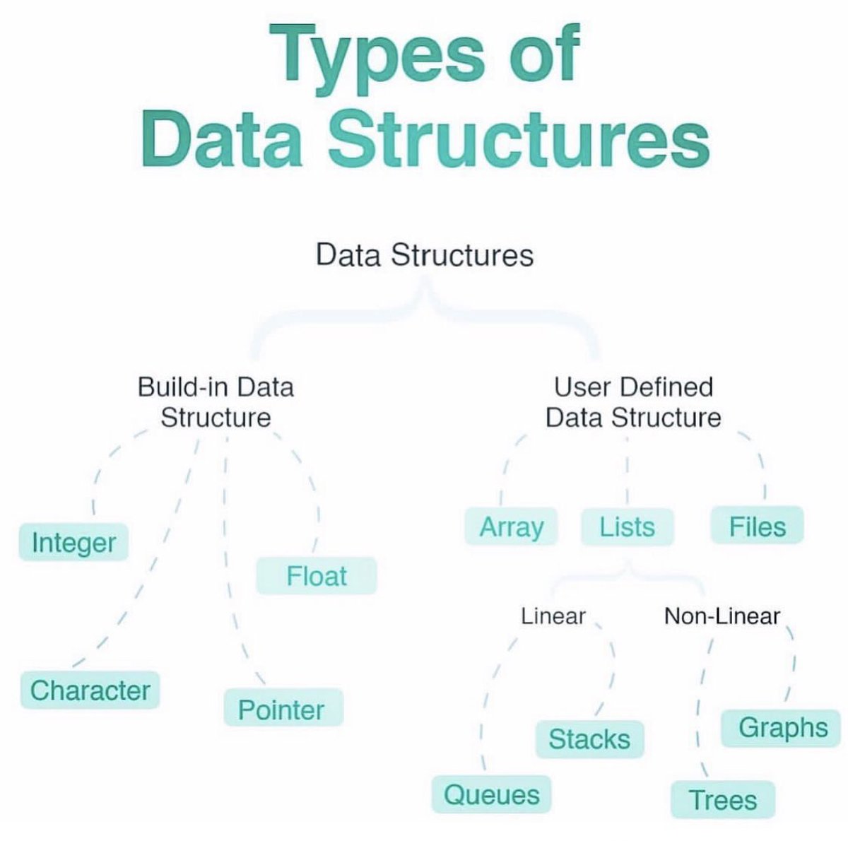 انواع قواعد البيانات ⬇️🔁