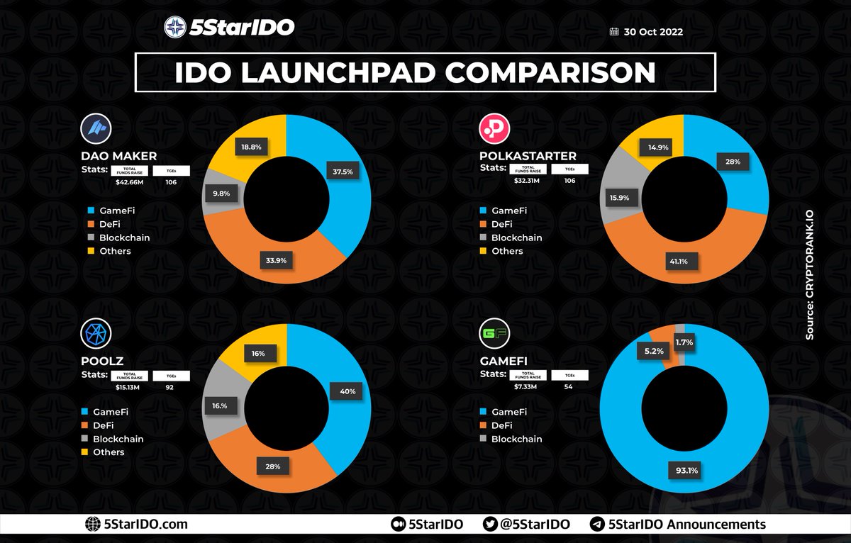 IDO Launchpad Comparison Comparing 4 #IDO Launchpads by investment statistics and categories Get an insight on top Launchpads and find info like TGEs, total fund raised and more in our post below.