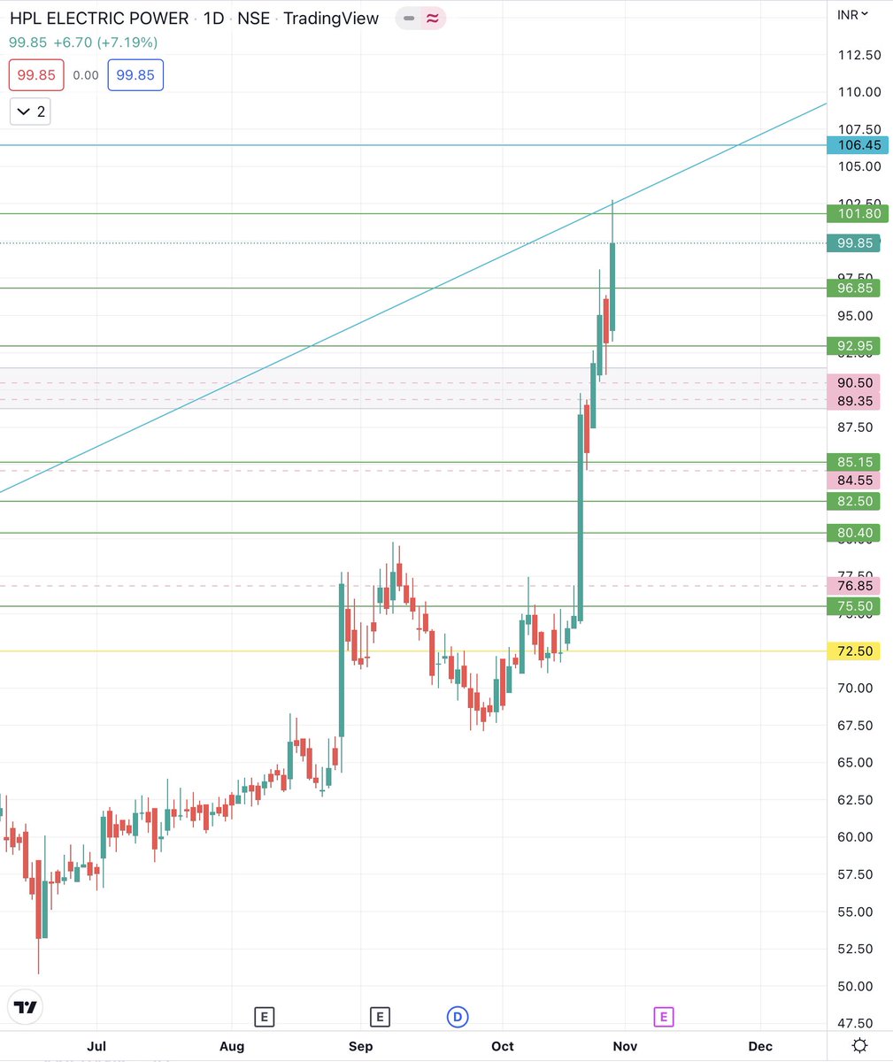 ranu5's tweet photo. #HPLE #HPL it looks bullish on chart 🚀🚀 hold tight 😁👌🏻🚀🚀
Next expected levels 🎯101.8, 106.4, it may touch 90.5-89.3 g
Overall looks good 🚀🚀
@ranu5
#StockMarketindia #trading #StocksInFocus https://t.co/3jU0y4jjh2