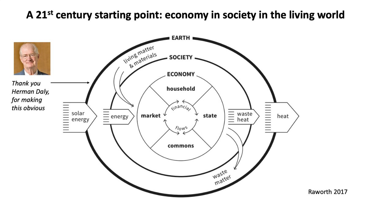 So when I set out to draw a new ‘big picture’ of the economy in Doughnut Economics, the first essential move was to place the economy within society, within the rest of the living world, and subject to the 2nd law of thermodynamics (viz the flow of solar energy).