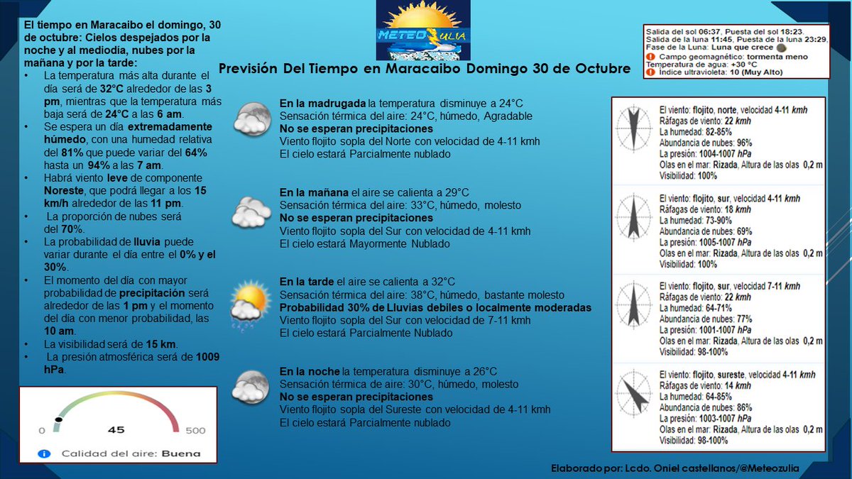 MeteoZulia's tweet photo. ⚠️🚨#PronosticoDelTiempo en #Venezuela #Zulia y la #PrevisiondelTiempo en #Maracaibo #Domingo #30oct2022, Hay #Advertencias por #CondicionesdelTiempo #Adversas en el Oriente del País, durante las próximas 24 horas.
#AlertaTemprana #AccionTemprana #Meteove https://t.co/dBBOqeS52p