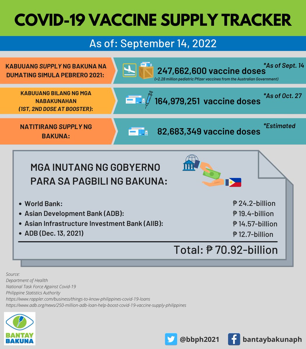 bbph2021's tweet photo. COVID-19 Vaccination Tracker
As of: October 27, 2022
---
COVID-19 Vaccine Supply Tracker
As of: September 14, 2022

#BantayBakuna https://t.co/LIPENs2ay9