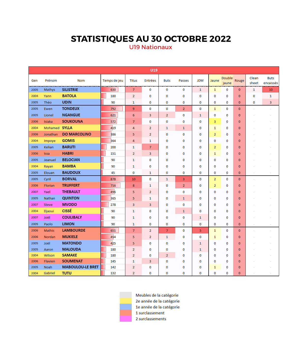 Statistiques U19 Nationaux