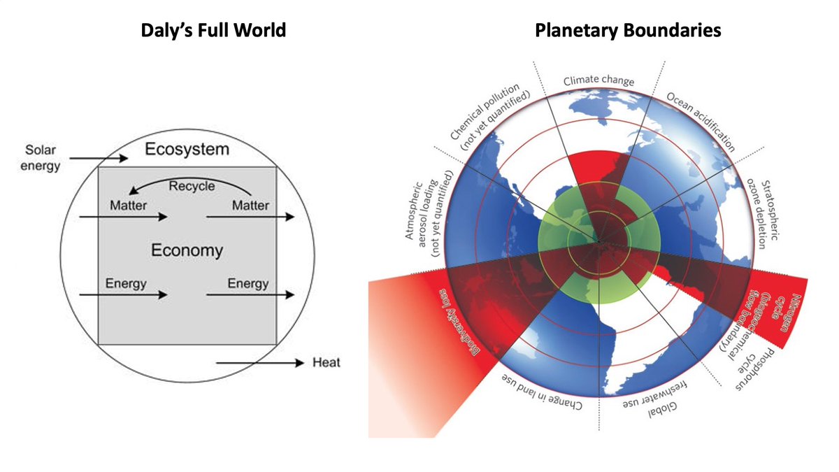 When the Planetary Boundaries framework was first published in 2009 it provided the first attempt to quantify just how out of whack today's economy &amp; ecosystem are in Full World - big thx to <a href="/jrockstrom/">Johan Rockström</a> <a href="/Robert_Costanza/">Robert Costanza</a> <a href="/SarahLizCornell/">Sarah Cornell 💙</a> &amp; co for this breakthrough work.
