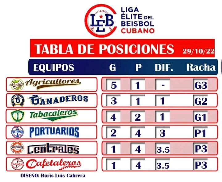 Vea en #PeriodicoGiron la tabla de posiciones de la Liga Élite del Beisbol Cubano tras el juego de ayer. Diseño del periodista Boris Luis Acosta. #Matanzas #Cuba
