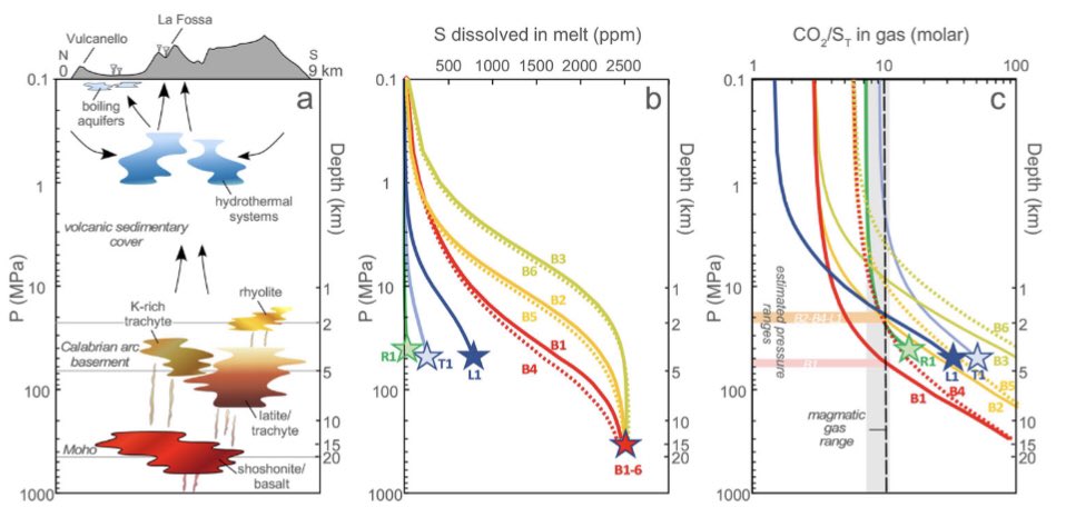 Marco Pistolesi (@m_pistolesi) on Twitter photo 🌋 What did drive the recent unrest at #vulcano island? According to this new work in <a href="/CommsEarth/">Communications Earth & Environment</a>, heightened sulphur dioxide flux during fall 2021 is sourced by degassing of volatile-rich mafic magma.
Well done <a href="/sandro_aiuppa/">Sandro Aiuppa</a> 👏🏻
👉🏼 rdcu.be/cYw7C 🌋 What did drive the recent unrest at #vulcano island? According to this new work in <a href="/CommsEarth/">Communications Earth & Environment</a>, heightened sulphur dioxide flux during fall 2021 is sourced by degassing of volatile-rich mafic magma.
Well done <a href="/sandro_aiuppa/">Sandro Aiuppa</a> 👏🏻
👉🏼 rdcu.be/cYw7C