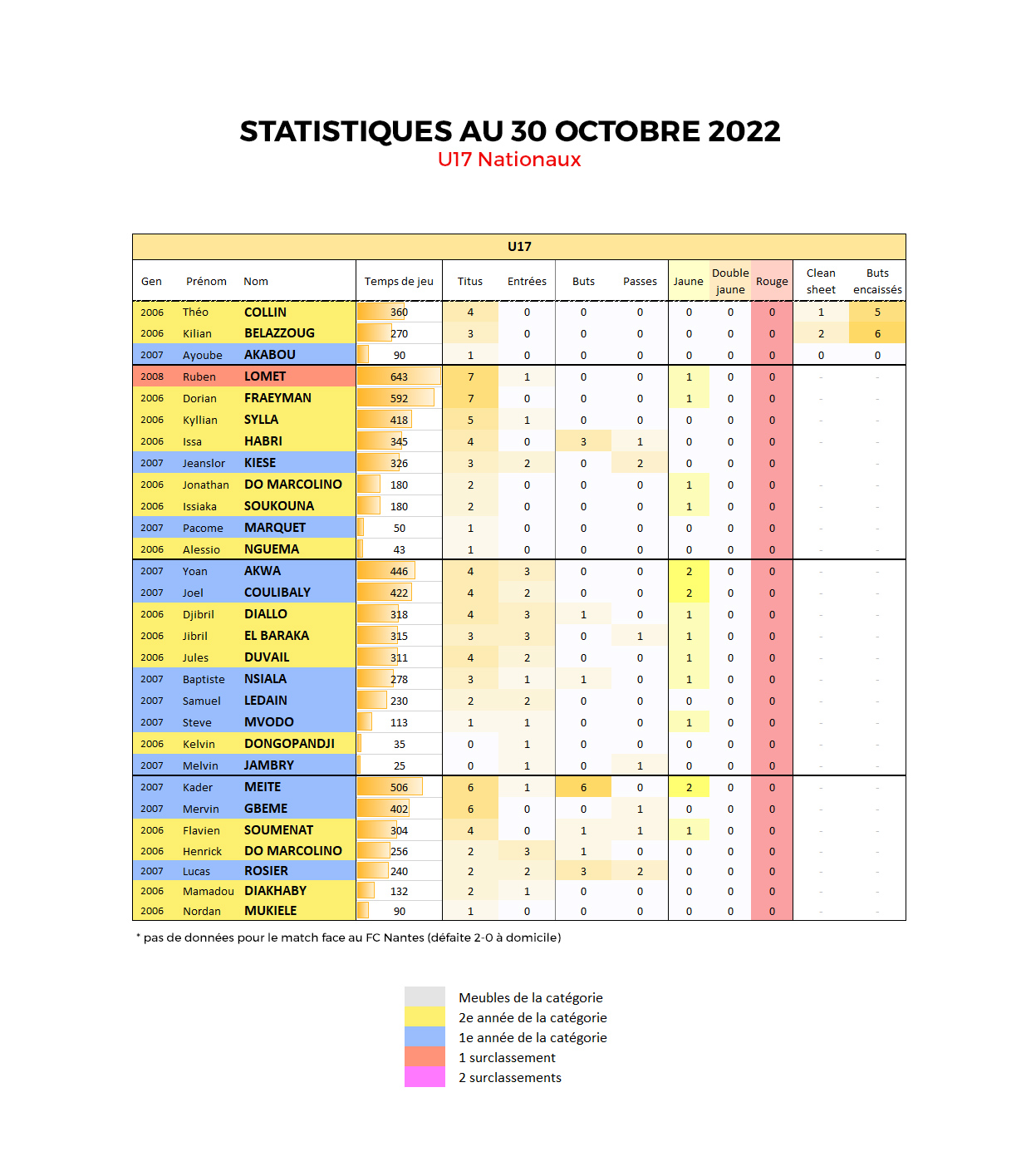 Statistiques U17 Nationaux