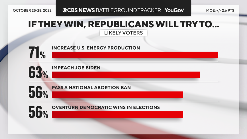 What voters think each party would try to do if it won congress... The one thing majorities of Republican, Democratic, and independent voters agree GOP would try to do? Impeach Biden 1/2