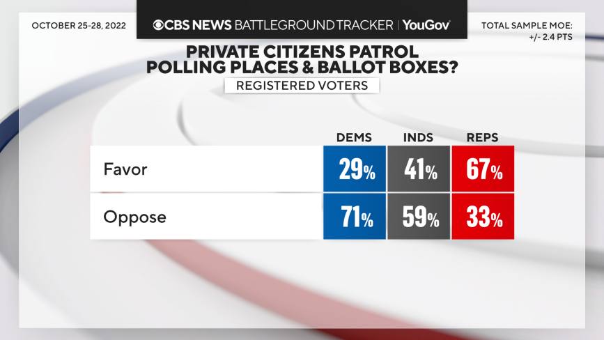 Beyond the obvious, one of the things the split says is that this concept has taken sufficient hold for most partisans to know that 'private citizens should patrol polling places' is the Republican-identified position cbsnews.com/news/poll-repu…