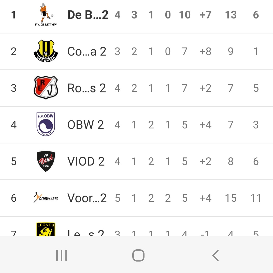 BatavenDe's tweet photo. 🥳🥳🥳

@DeBataven @SVOrionNijmegen @svspero @dgsport 

🖊___Ut 2e 

💪🏻🧡🖤 https://t.co/KbsWMWI2RL