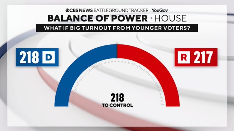 MacFarlaneNews's tweet image. From our new @CBSNews Battleground Tracker poll

“If big turnout from younger voters”