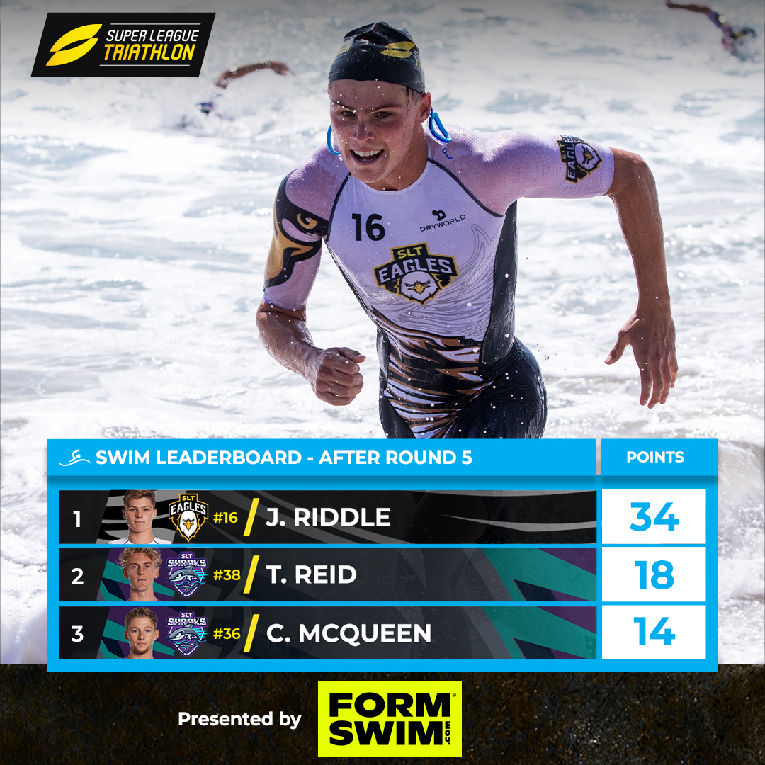 Jamie Riddle does it again as he tops the #SLTNEOM podium and wraps up the overall win on the swim leaderboard, presented by <a href="/formswim/">FORM</a> 🏊‍♂️
