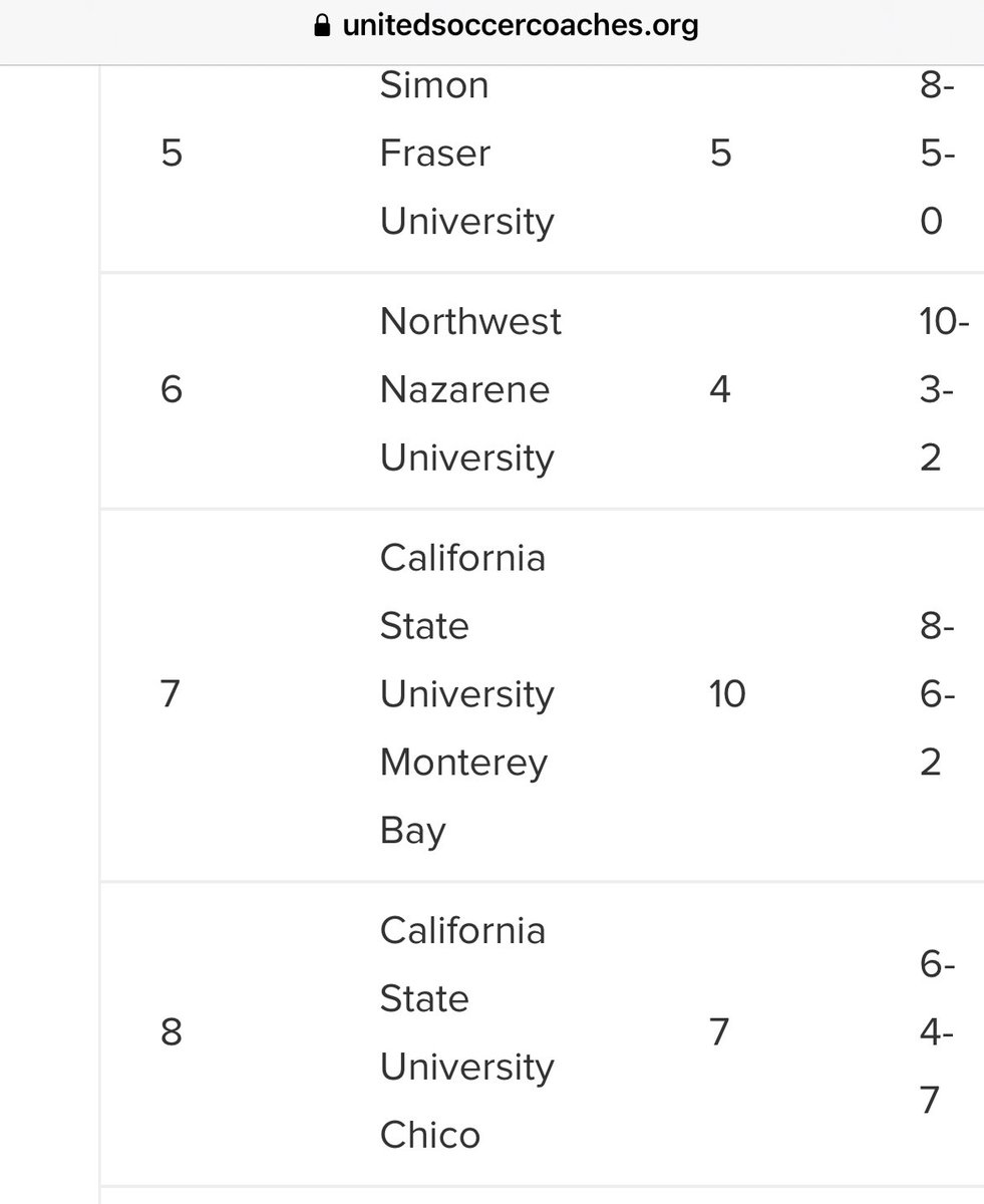 coachgpool's tweet image. The @UnitedCoaches West region poll for the week of 10/25 has @CSUMBMSoccer jumping from 10th to 7th, just above 8th place Chico.

#MakeWavesMB #MBTID #TakeExit406

📊 unitedsoccercoaches.org/rankings/colle…