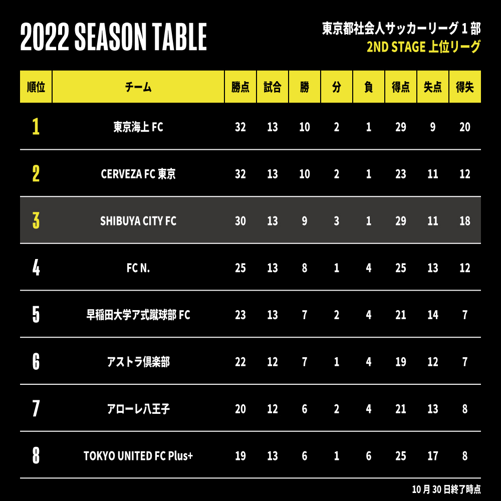 SHIBUYACITYFC's tweet photo. ◥◣順位表（最終節終了後）◥◣

SHIBUYA CITY FCの2022シーズン東京都社会人サッカーリーグ1部の順位が確定しました。

下位リーグ含め、20チーム中3位で12月の関東社会人サッカー大会に挑みます🔥
#SHIBUYACITYFC #CrossingStyle https://t.co/15xR2F4hMW