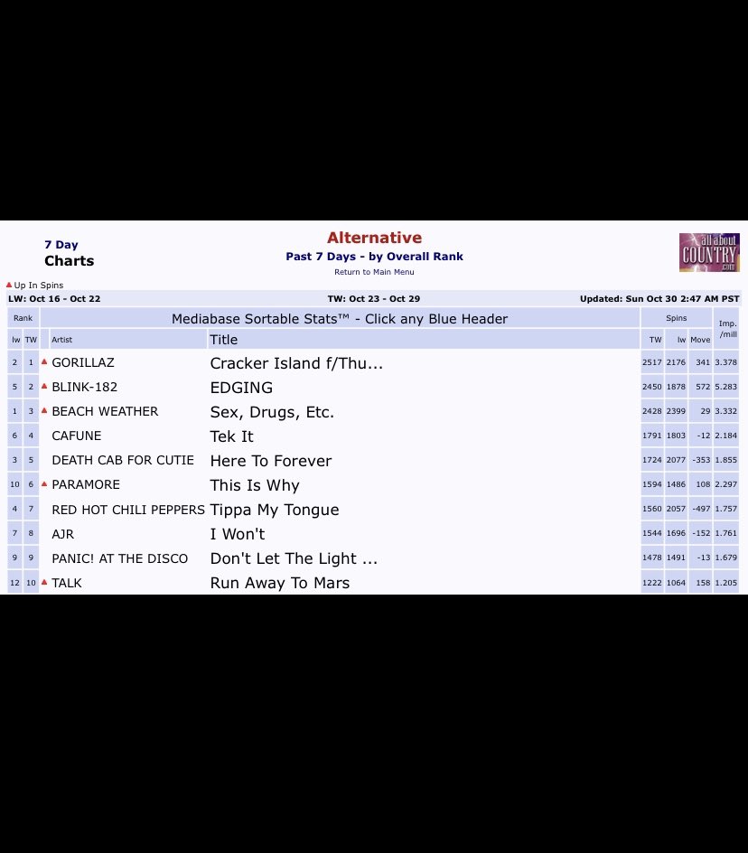 USRadioUpdater's tweet photo. .@gorillaz ft. @Thundercat’s “Cracker Island” is officially #1 on US Alternative Radio (Mediabase) this week

Congratulations to both artists 🎉 https://t.co/fnM7w0nSvW