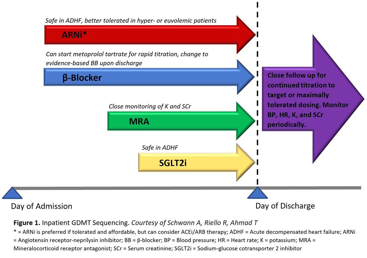 Initiation and titration references for in-patients with transition to out-patient care @SJGreene_md @ESC_Journals @JACCJournals @MedscapeNurses @jae_patton @KmorganMsnAcnp @AdamBurget @Andrea_Price317 @DPtheNP