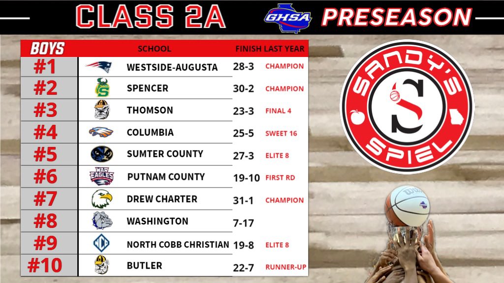 2022-23 @OfficialGHSA Preseason Boys Basketball State Rankings Class 2A Analysis: sandysspiel.com/2022-23-presea… @sumterathletics @CoachMarshall4 @PutnamWar @BTWBulldogs