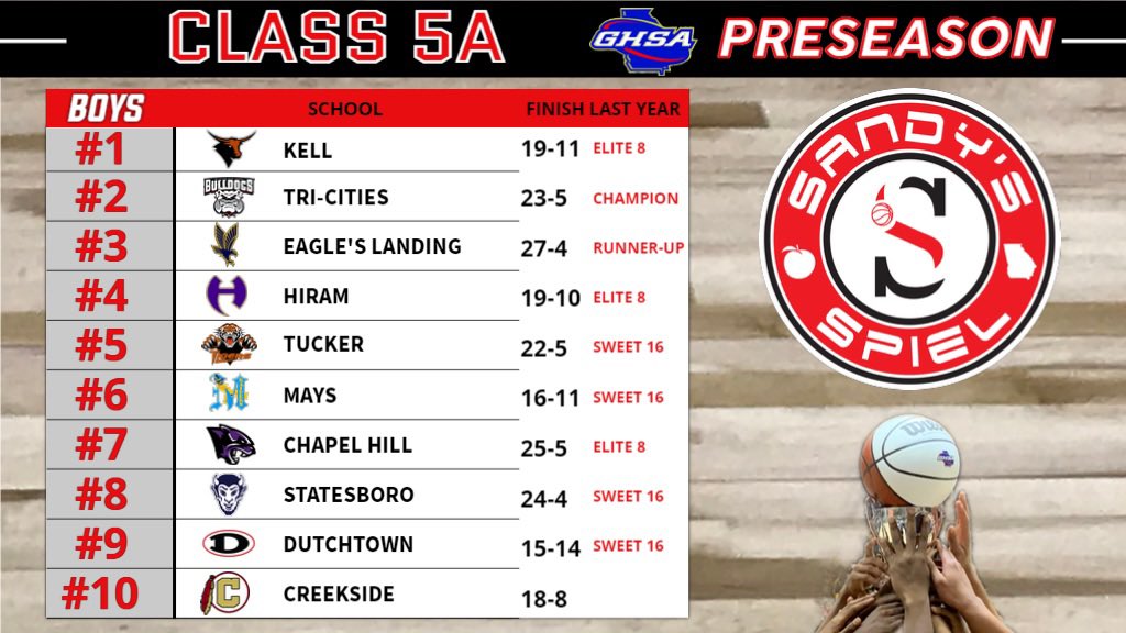 2022-23 @OfficialGHSA Preseason Boys Basketball State Rankings Class 5A Analysis: sandysspiel.com/2022-23-presea… @_KellPrincipal @TriHighSports @coachspinks @CoachArtis @Maysboysbball @SboroHighSports @CorkerWallace @Creekside_Tribe @CoachMcKissic