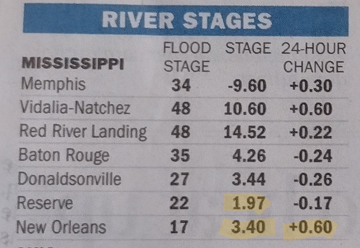 Tidal influence appears to be affecting measurement at the Carrollton Gauge.