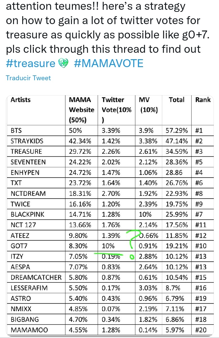 bluelovelymoon's tweet photo. wait a min! WE HAVE A STRATEGY?!?!?👀 SINCE WHEN AND WHY I DIDN'T KNOW THAT?!?!  #GOT7 #MAMAVOTE https://t.co/2LFSWiTwp6