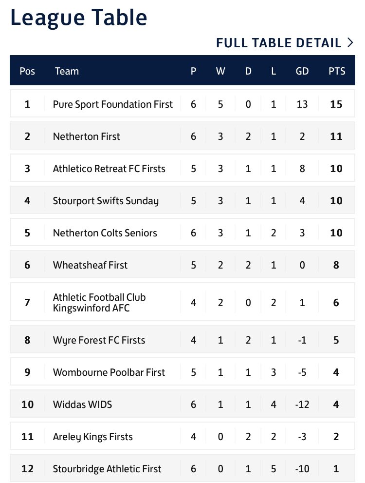 LEAGUE TABLE - Some interesting results today have seen Colts go back to 5th and open the league right up. It’s anybody’s to win 🏆