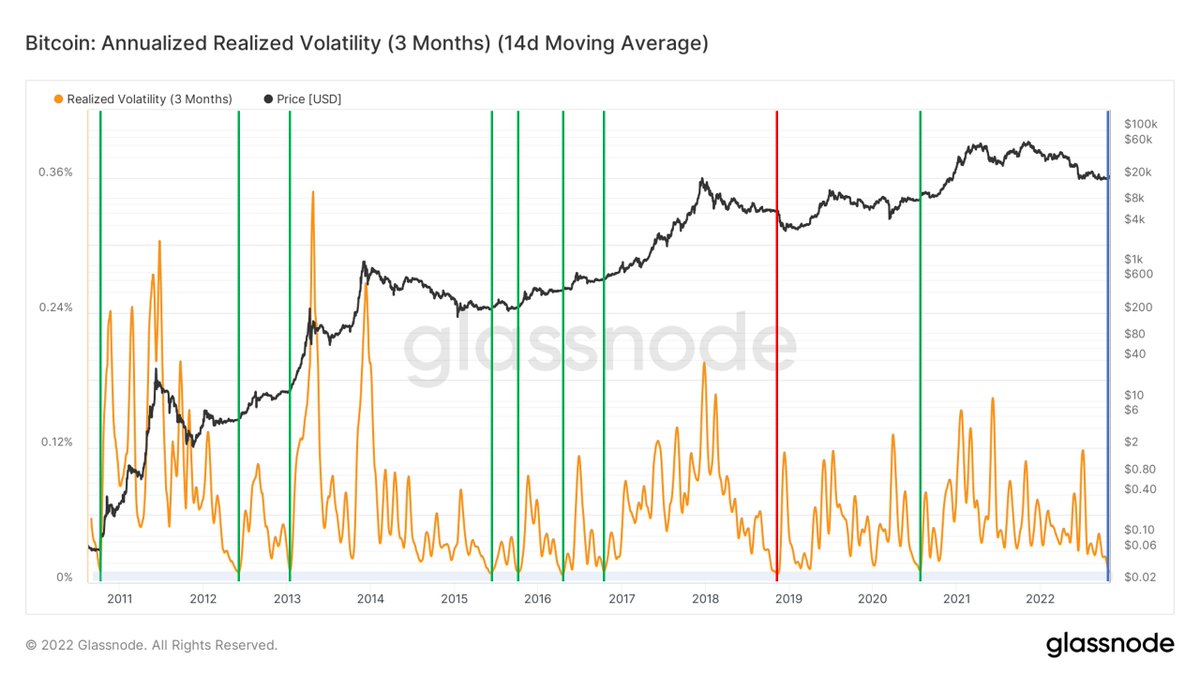 The annualized realized volatility of #Bitcoin is at an extreme low.