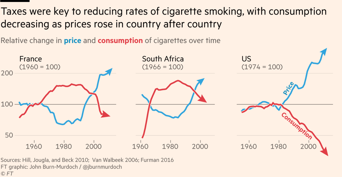 First, the author draws a parallel with smoking, declaring that stigmatising & shaming smokers was central to reducing cigarette consumption. This is quite the claim, and ignores the fact that *by far* the biggest factor in reducing rates of smoking was heavily taxing cigarettes