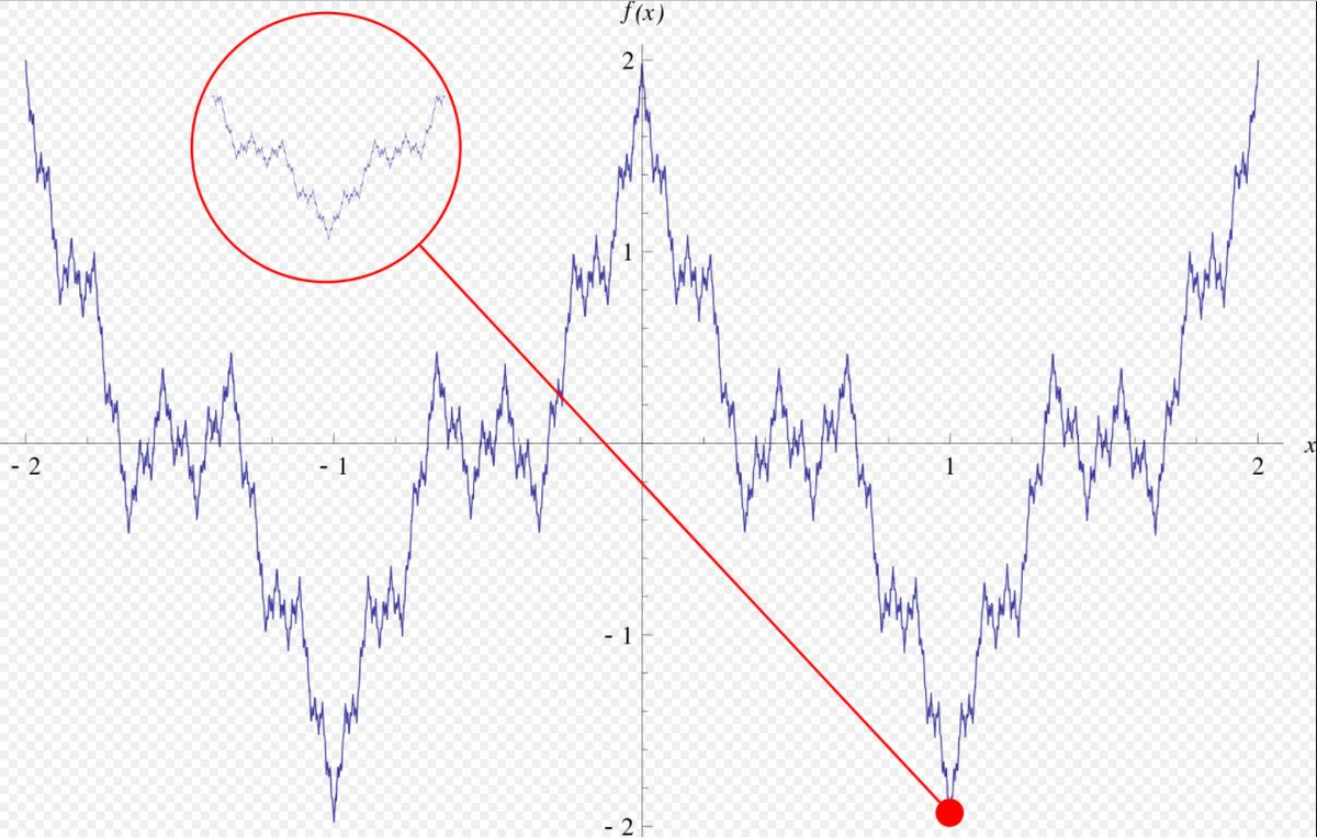 1-Weierstrass'ın tanımladığı Weierstrass fonksiyonu her yerde sürekli iken hiçbir yerde türevli değildir. Süreklilik ve türev tanımı bilmeyen birine ifade edecek olursak; grafiğinde herhangi bir boşluk ya da kopukluk olmamasına rağmen pürüzsüz olduğu bir yer yoktur.