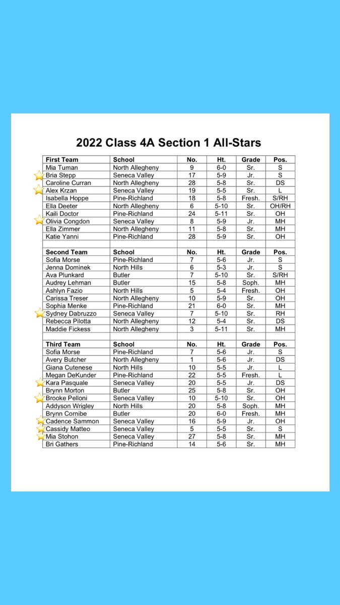 So Proud of our SVGVB ALL STARS⭐️ <a href="/SV_Sports/">Seneca Valley Sports</a>