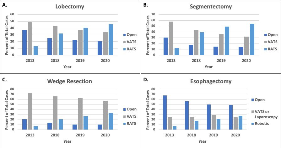 ElliotServaisMD's tweet photo. Stay tuned for the 2022 @STS_CTsurgery General Thoracic Surgery Database (GTSD) update in press @annalsthorsurg 

We see the continued trend towards minimally invasive surgery and, importantly, low mortality and overall morbidity in the world’s largest thoracic surgery database. https://t.co/wSGgfwRoqL
