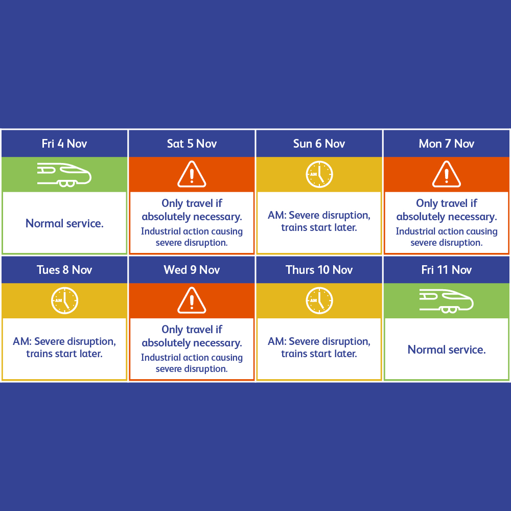 networkrail's tweet image. ⚠️ Planned strike action this November will mean significant disruption to your train journeys from Saturday 5 to Thursday 10.

Please only travel by rail if absolutely necessary and check before you travel:

➡️ networkrail.co.uk/industrial-act…

#Strike #RailStrike