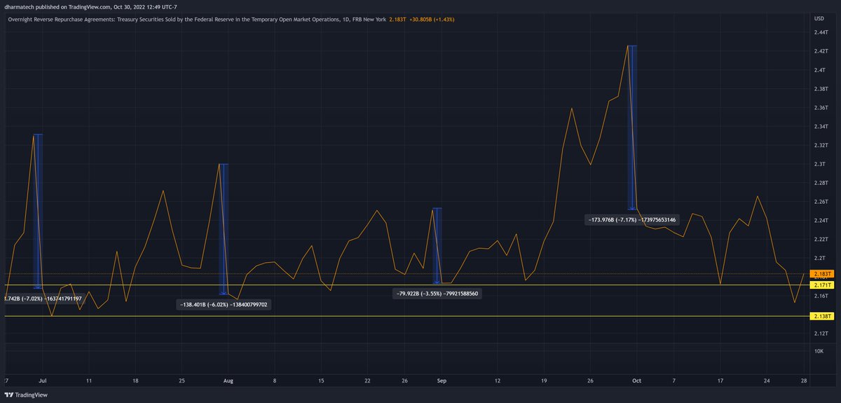 dharmatrade's tweet image. $RRPONTSYD tends to experience a large drop at the start of the month.

When this occurs, it&apos;s a boost to #NetLiquidity.

Look out for such a drop this week after Monday.
