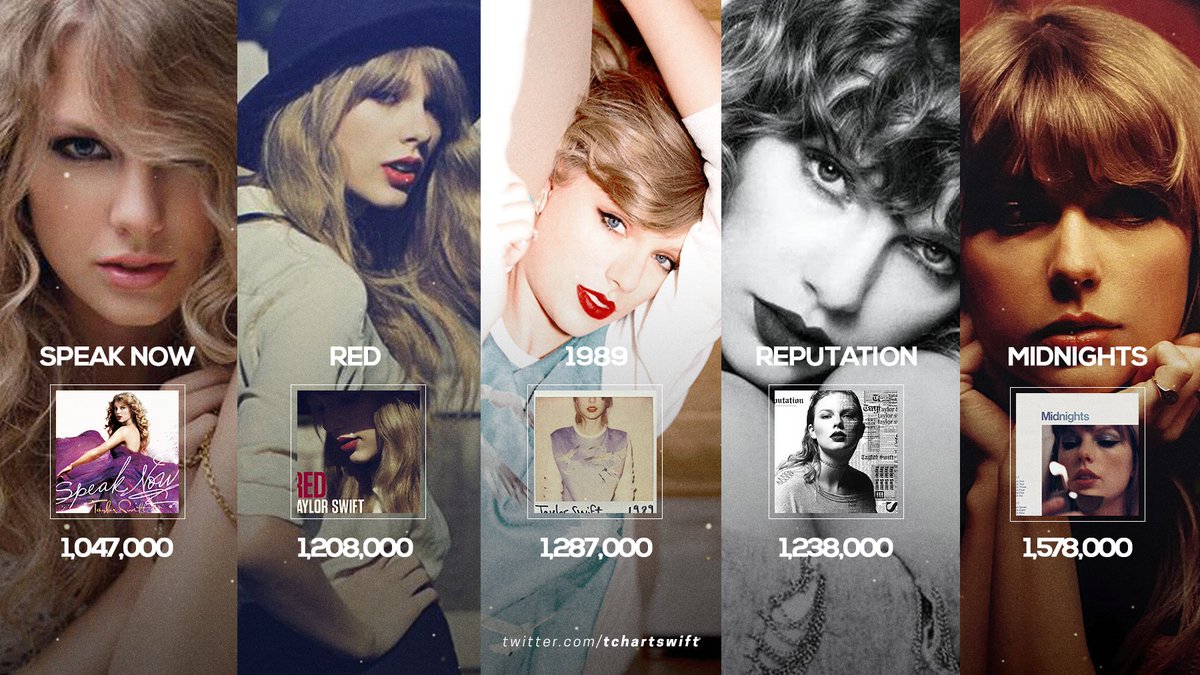 Taylor Swift is now the first artist in history to have 5 debuts with over 1 million copies sold in billboard 200