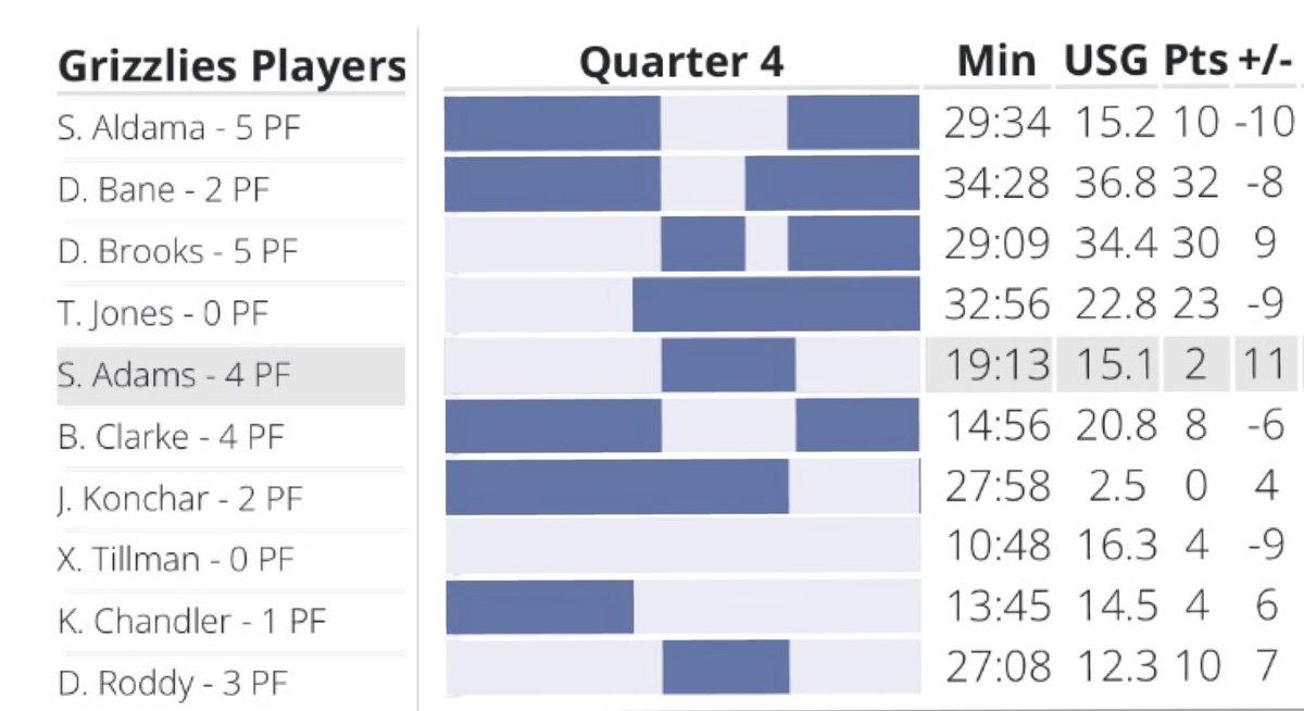 Team rotations were thrown out yesterday with injuries and Steven Adams foul trouble, but 4th quarter rotations were a mystery… Adams has closed every game and led the team in +/- (+11 in a 1 point loss), offensive rating, and net rating but only plays 3 mins in the 4th?
