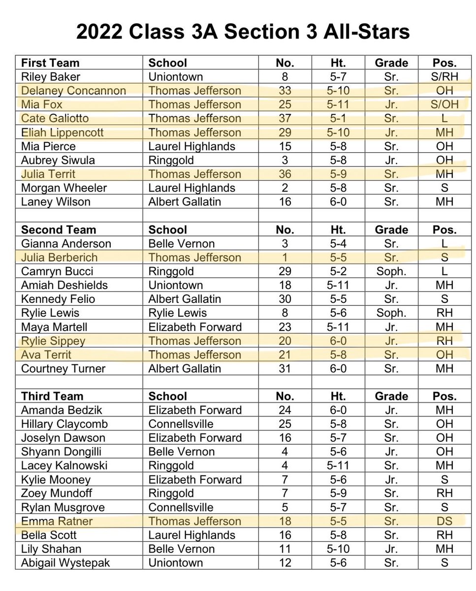 tjgirlsvb's tweet photo. TJVB dominating section 3💪🏽💪🏽
Congrats to all our girls who made it!!😁😁 https://t.co/EFQq6Ay8aa