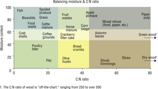 Lucid_Insight's tweet photo. Nice graphic in the new Composting Handbook Ed:Robert Rynk:"ideally [compost] should fall in a moderate moisture range (50%–65%) and possess C:N in the vicinity of 25:1 to 40:1" i.e. around the light yellow in centre. https://t.co/PfCTczF48b