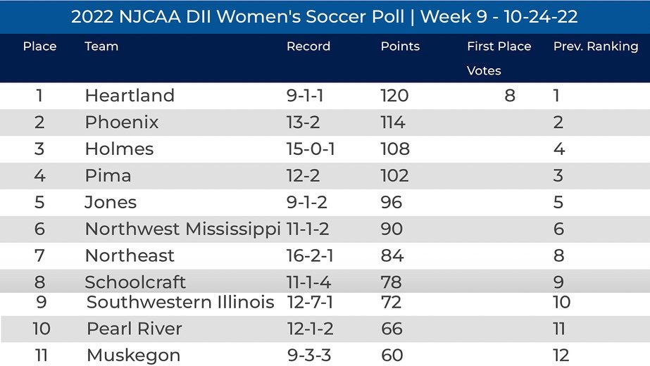 swic_wsoc's tweet photo. SWIC enters today’s match against Parkland ranked #9 in NJCAA Division II soccer!
@NJCAA #swicedu #swicwsoc #bluestorm https://t.co/FucxeLYAyo
