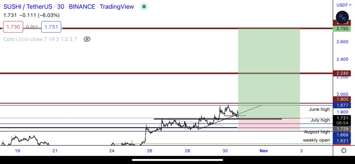 trader1sz's tweet image. One last attempt @ $SUSHI with btc at support. If it doesn’t work Il wait for new week. Im long again