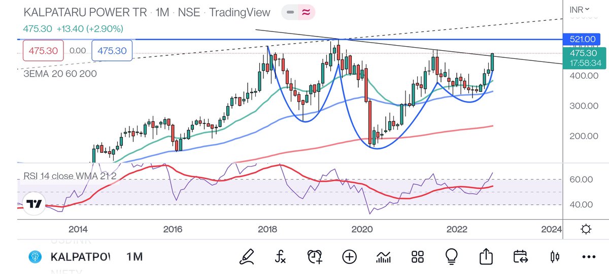 ZigZacTrader's tweet photo. #stockstowatch
#KalpatruPower inverse "Head&amp;Shoulder" #Breakout on MCB.
Wait till closing of 31st Oct'22 for confirmation. Resistances are nearby!

#Sensex #Nifty #BREAKOUTSTOCKS
#StockMarketindia 

Disclaimer
This Tweet is for educational purpose, So #Trade /#invest at own risk https://t.co/zT0fjC50BO