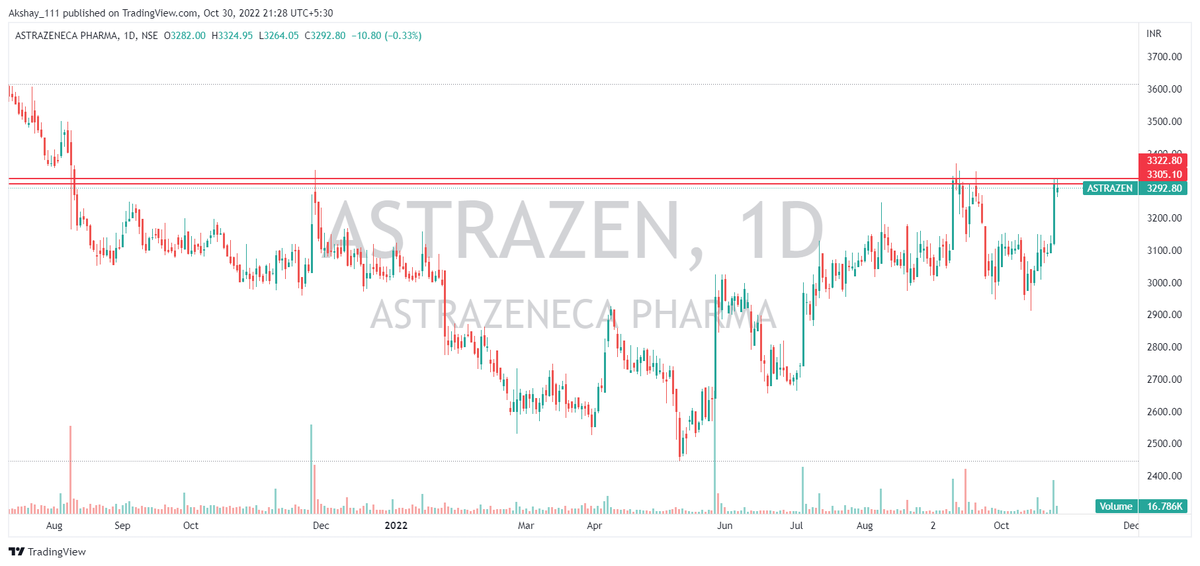 AkshayGhodake11's tweet photo. #StocksToBuy #BREAKOUTSTOCKS #StocksInFocus #stockstowatch #breaoutsooncandidate #Potentialbreakouts
#ASTRAZEN
#CUMMINS
#LT
#RAILTEL https://t.co/S7owWtQTXo