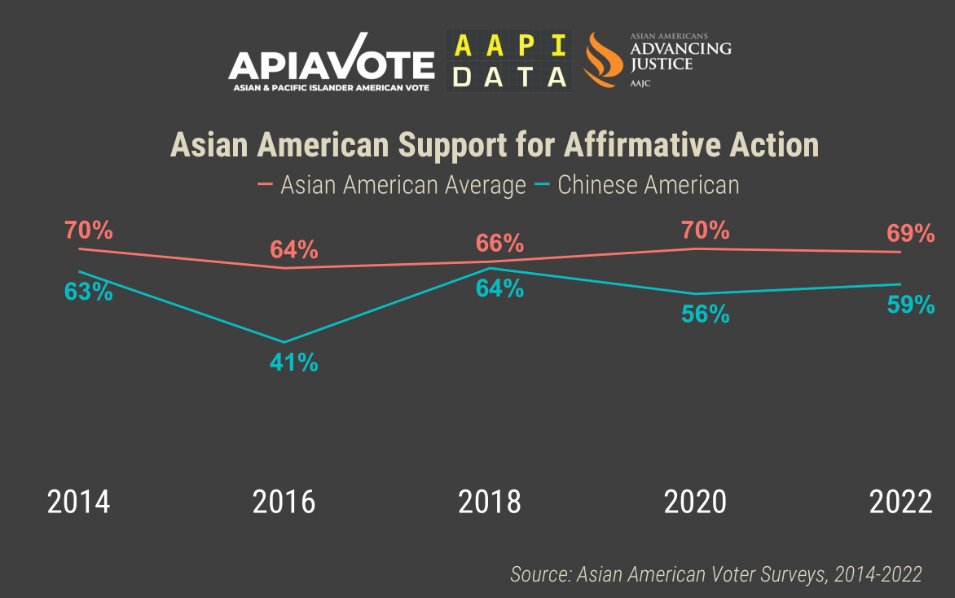 <a href="/AAPIData/">AAPI Data</a> Asian American support for affirmative action has remained stable for nearly a decade. We are not a political tool to be used against our Black, brown and indigenous allies.