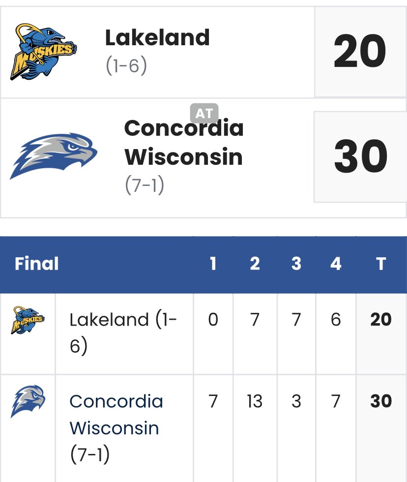 KingT59322980's tweet photo. TJ and his team played in “The Cheese Bowl” which is a pretty big deal in Wisconsin where he plays… They got the win! #TJ #Freshman #CUW #FalconPride #Big98 #Gang #5Pack https://t.co/SViIpVkSoE