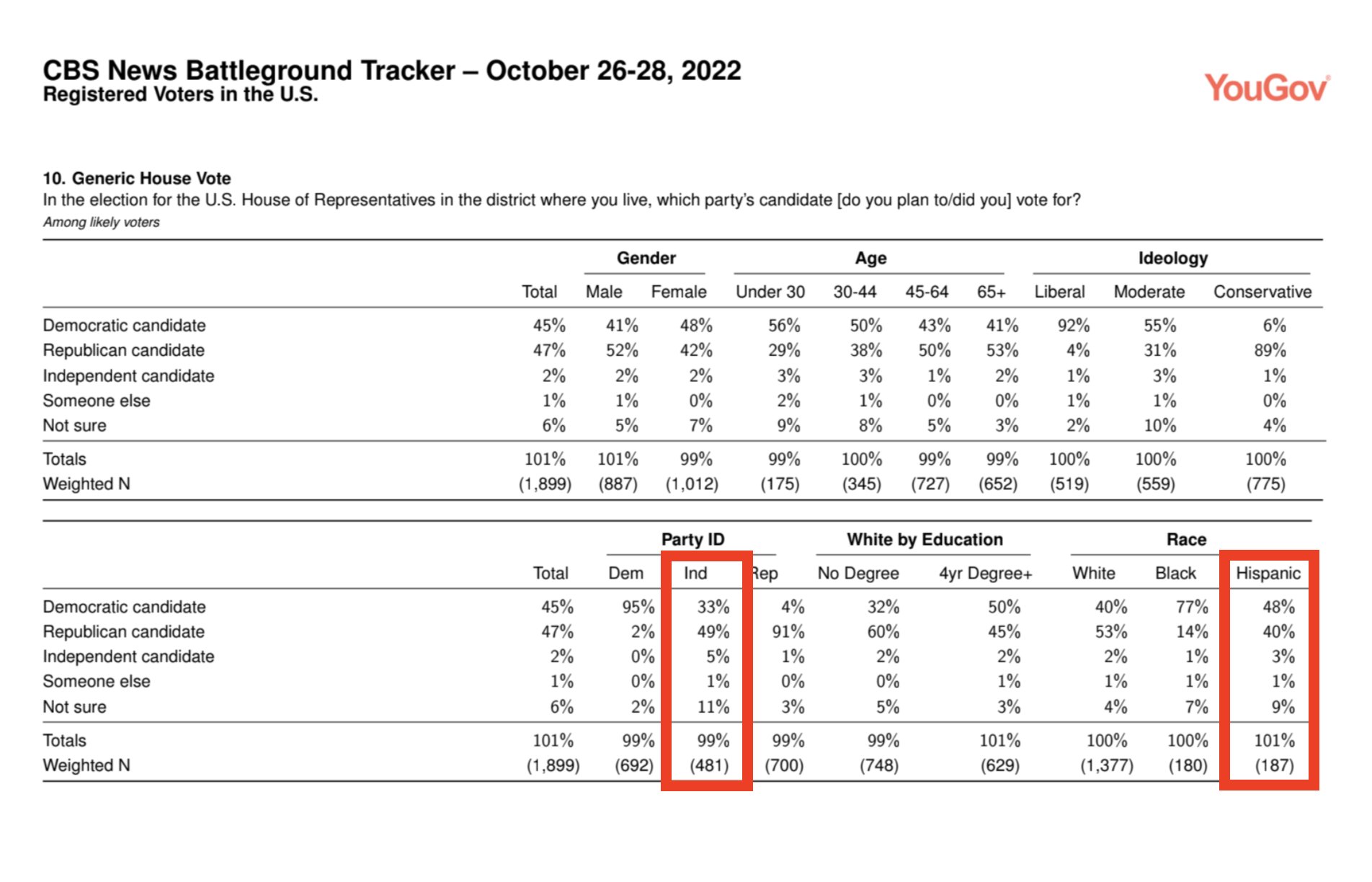 WPA Intelligence on Twitter "The latest CBS Battleground Tracker finds
