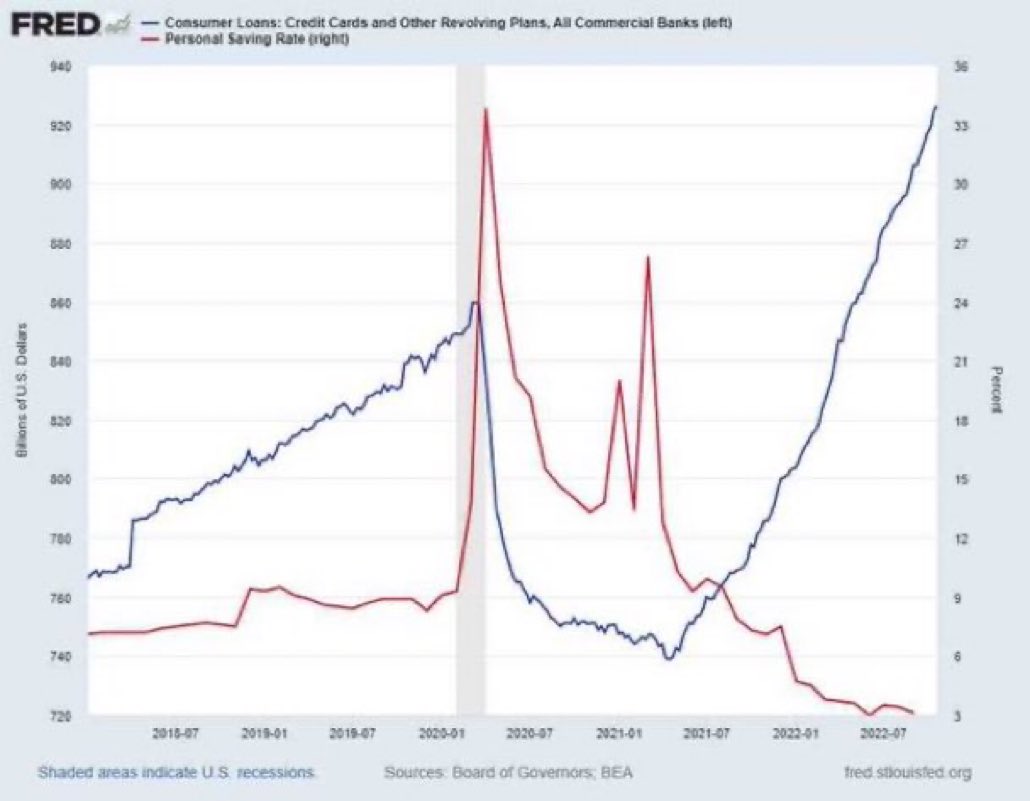 This is not oil, a meme stock or even a shitcoin. It’s credit card debt in America.