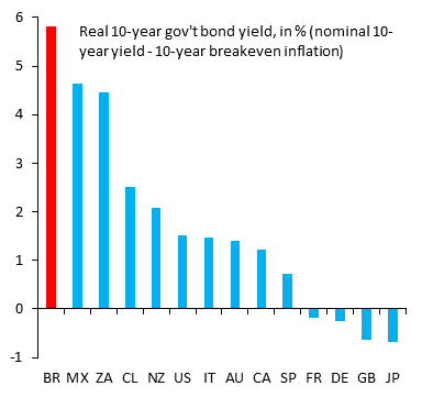 Brazil has the highest real 10-year gov't bond yield across major markets and the election risk premium priced into Brazil's Real is at least 10%. If there's an orderly election outcome that's uncontested, Real will see a big rally. Brazil will be the hottest EM going into 2023!