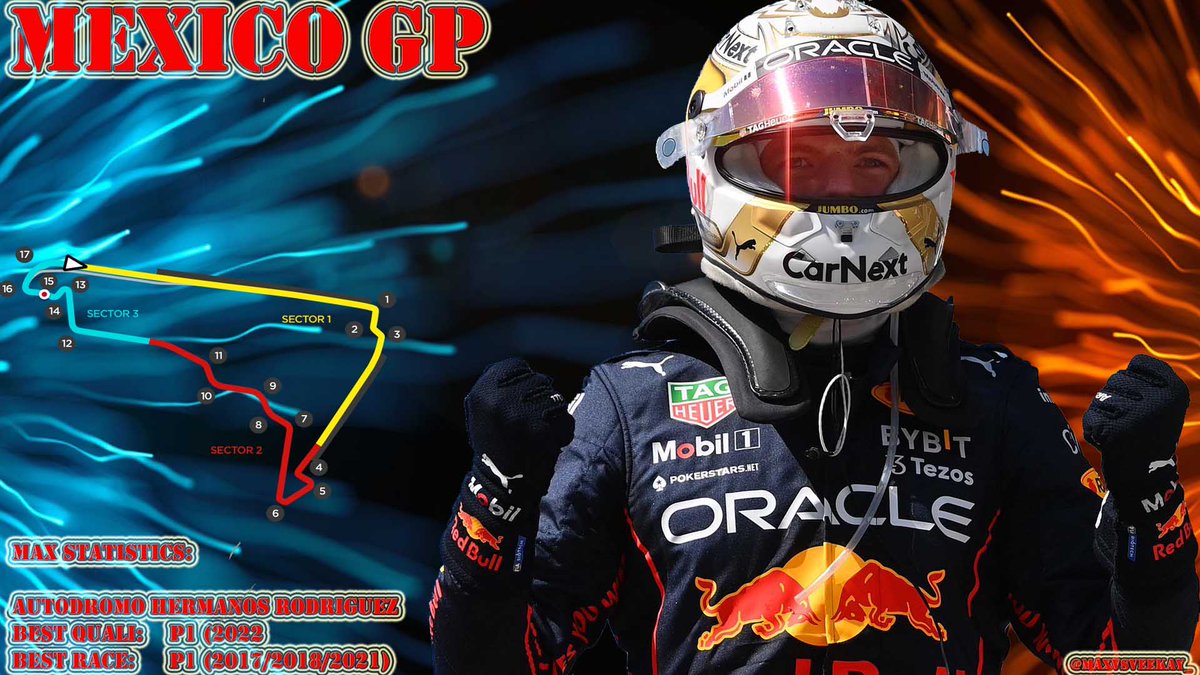 max33support's tweet photo. Vanavond komt Max Verstappen voor de 7e keer in zijn Formule 1 carrière in actie op Autodromo Hermanos Rodriguez #F1
Na de Red Bull Ring is dit het circuit waar Max Verstappen de meeste overwinningen heeft behaald, hij won al 3 keer eerder in Mexico #MexicoGP #Maxstatistics https://t.co/IO5PpO89UA