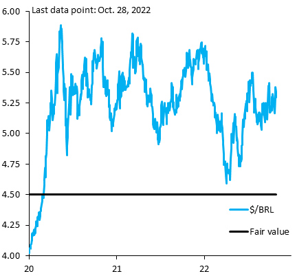 Global markets don't really care who wins in Brazil today. All they want is an orderly, uncontested transition of power. If that happens, Brazil will be by far the hottest EM going into 2023. Brazilian Real will quickly go below 5.00 and converge towards our 4.50 fair value...